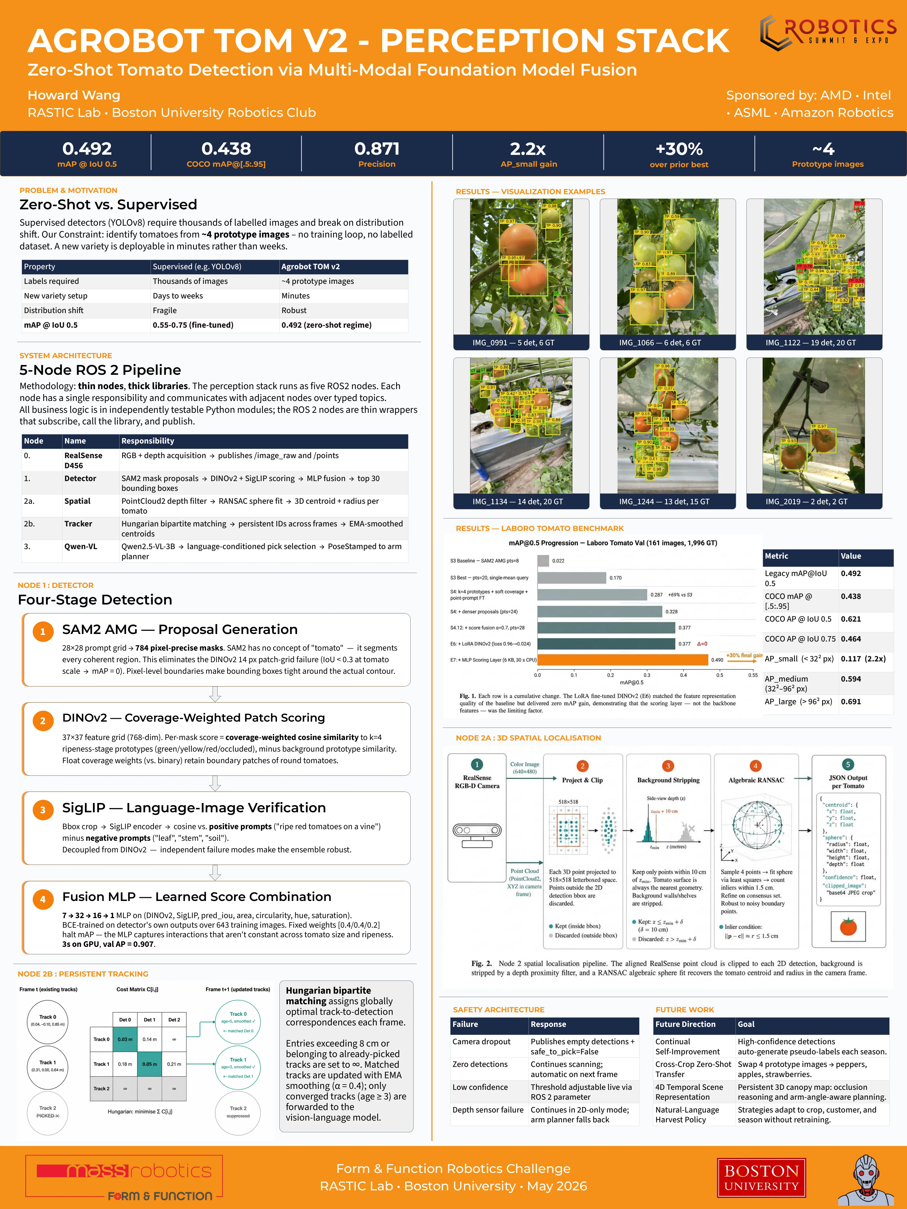 36 by 48 inch competition poster titled AgroBot TOM V2 Perception Stack: zero-shot tomato detection, by our perception lead, BU Robotics Club