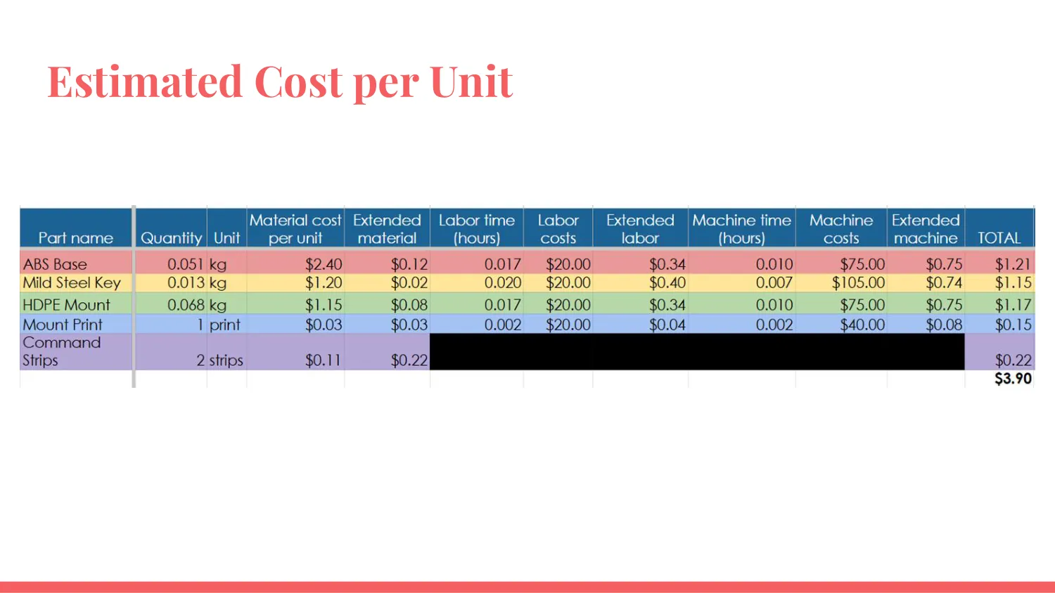 Cost table breaking each part into material, labor, and machine costs at mass production, totaling $3.90 per unit.